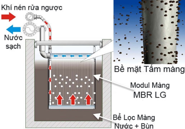 MBR - Mambrane Bioreactor